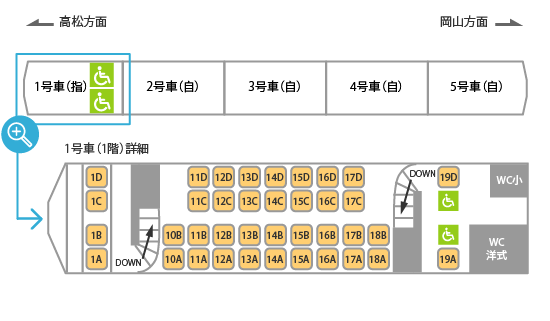 マリンライナー号は、1号車19BC席に車いすスペースがあります。また、1・4号車のトイレには車いす対応の洋式トイレを備え付けております。
