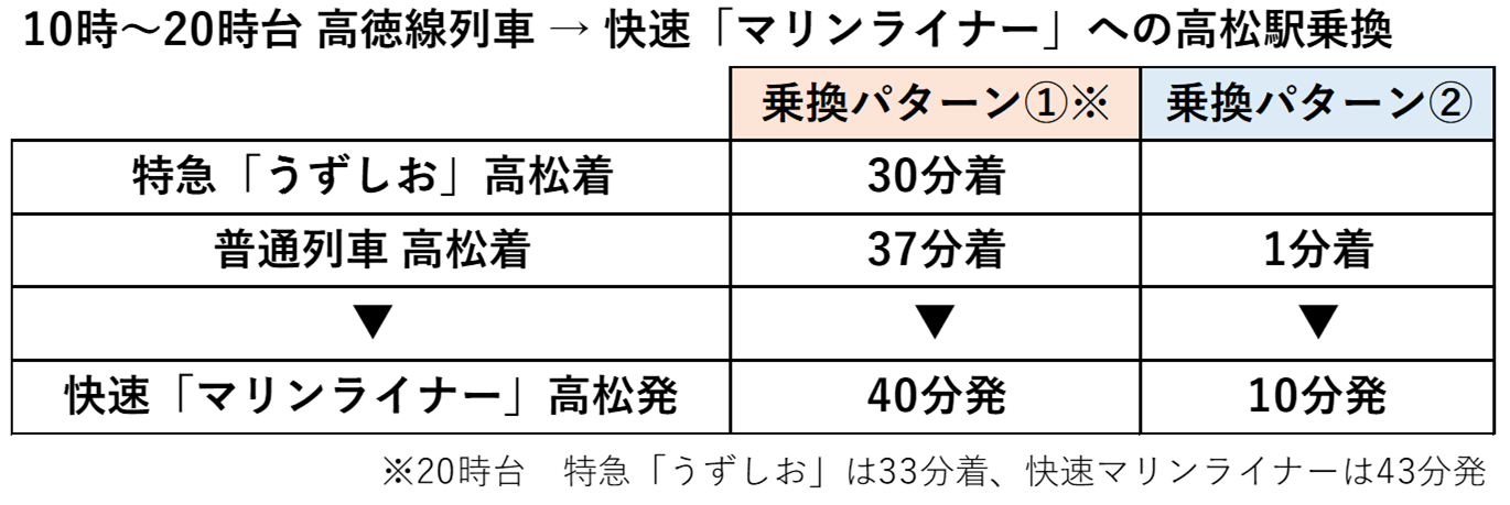 高松～引田駅間・板野～徳島駅間改正後ダイヤ