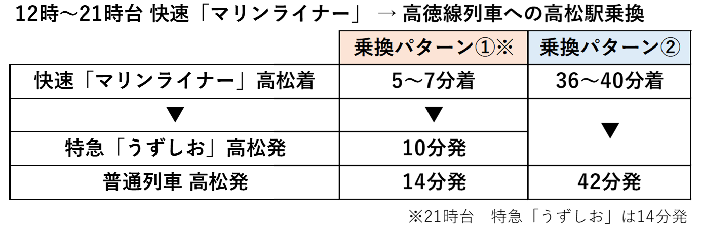 高松～引田駅間・板野～徳島駅間改正後ダイヤ