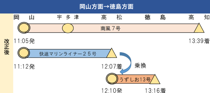 うずしおとマリンライナーを接続（徳島方面）