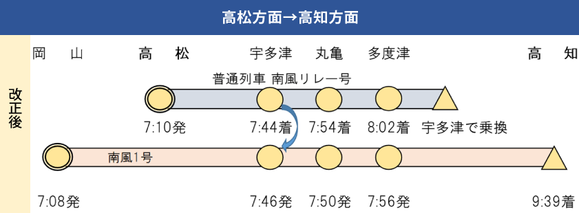 特急しまんとに替わり南風リレー号を接続（高知方面）