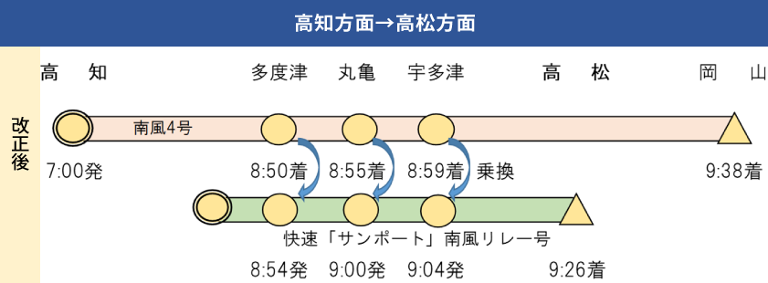 特急しまんとに替わり南風リレー号を接続（高松方面）