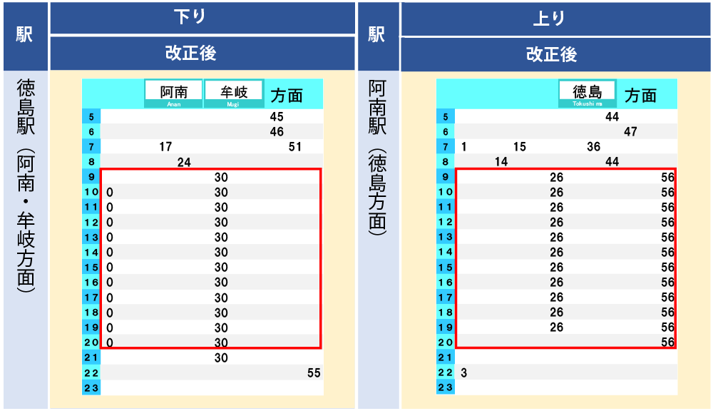 徳島～阿南駅間改正後ダイヤ