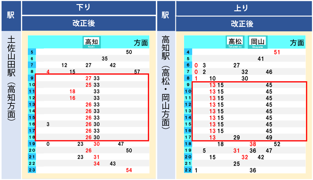 土佐山田～高知駅間改正後ダイヤ