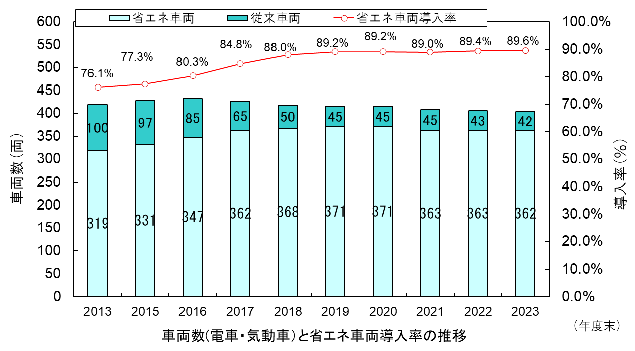 車両数と省エネ車両導入率の推移グラフ