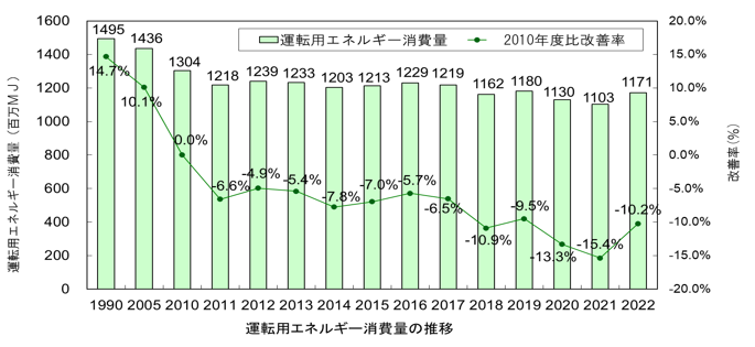 運転用エネルギー消費量の推移グラフ