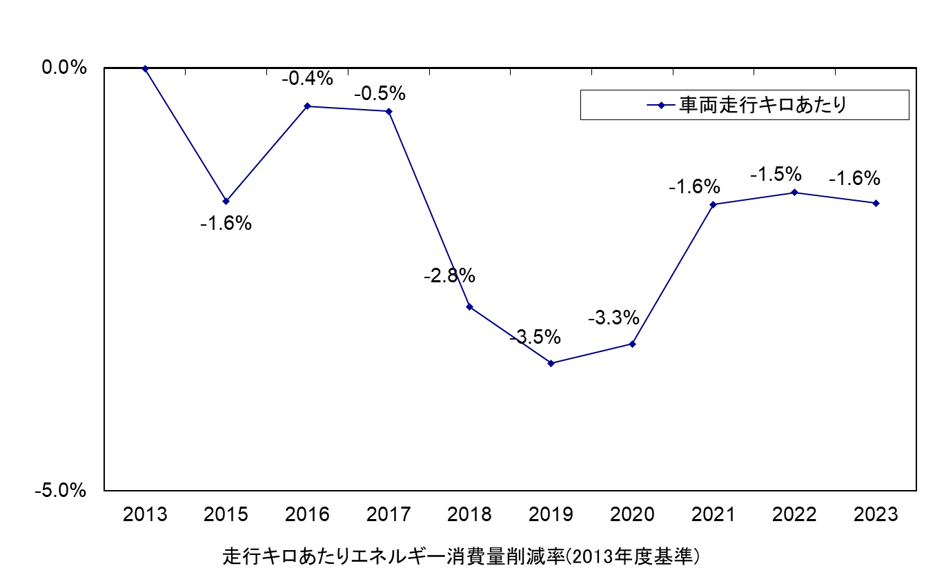 走行キロあたりのエネルギー消費量削減率の推移グラフ