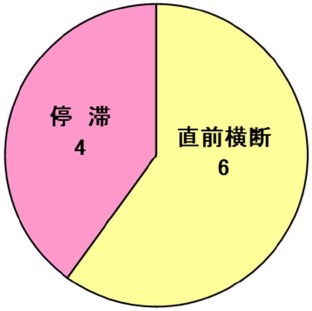 原因別の発生状況円グラフ