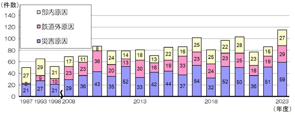 輸送障害の年度推移