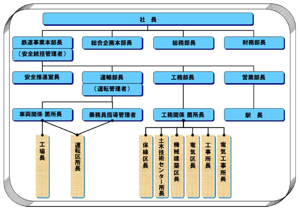 体制図