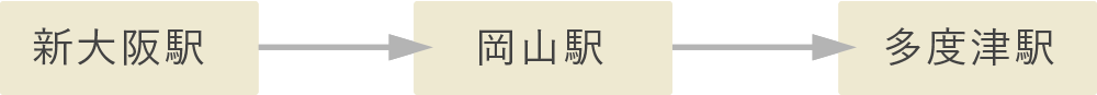 >大阪から多度津駅までの鉄道利用アクセス