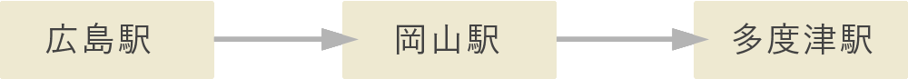広島から多度津駅までの鉄道利用アクセス